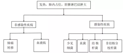 1cm炎症病变被 一刀切 发热 肺内占位 骨质破坏 这种病以多种形态病变混合存在 影像与检验如何联手追凶 丨疑案探密 39 新冠 呼吸界